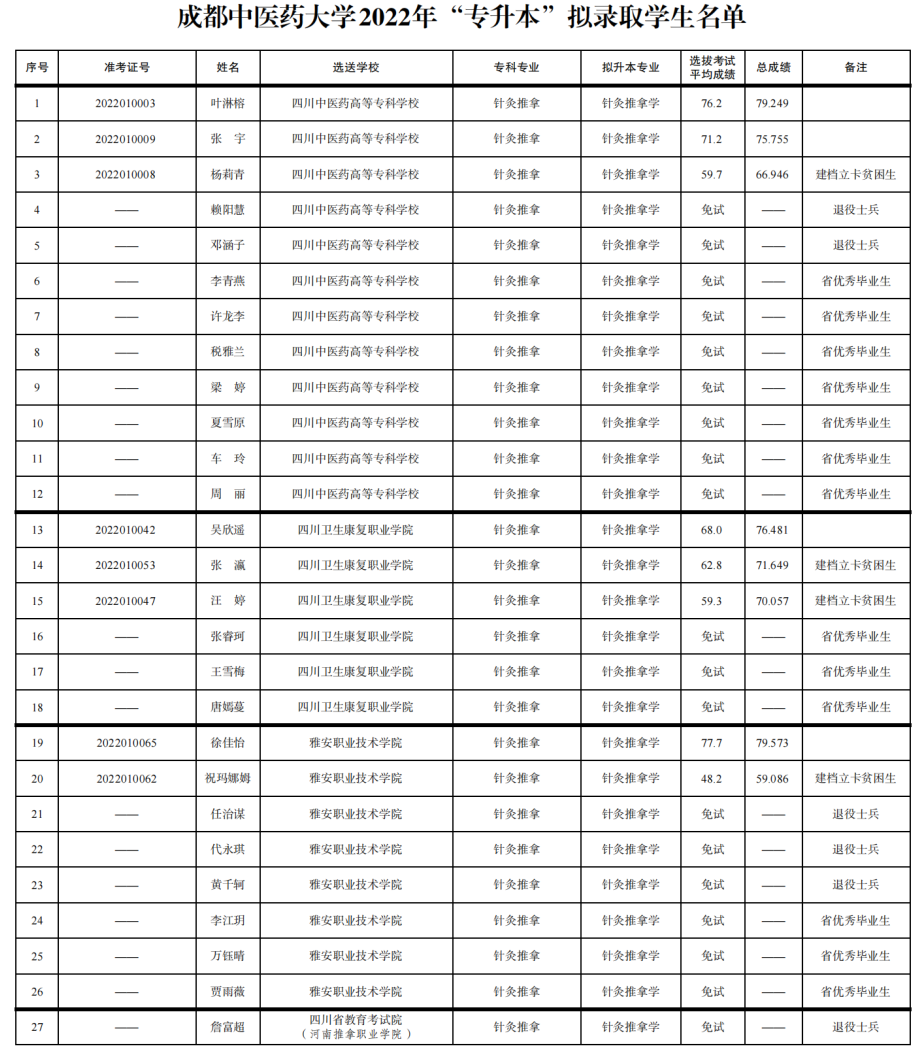  2022年四川專(zhuān)升本成都中醫(yī)藥大學(xué)考情分析