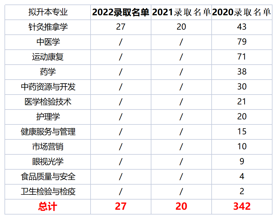  2022年四川專(zhuān)升本成都中醫(yī)藥大學(xué)考情分析