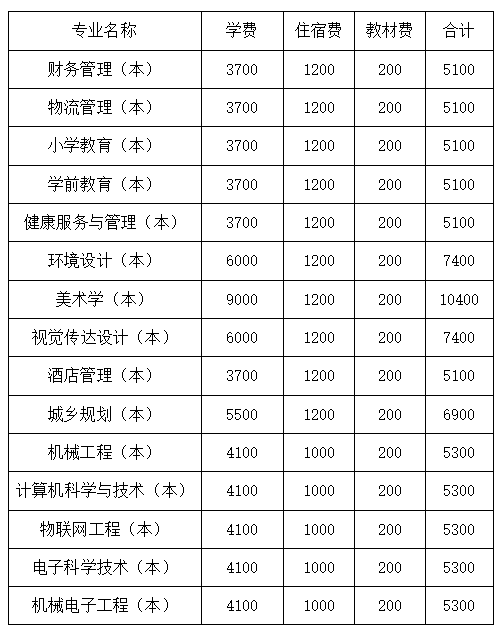 四川文理學院2022年專升本學費收費標準是多少？