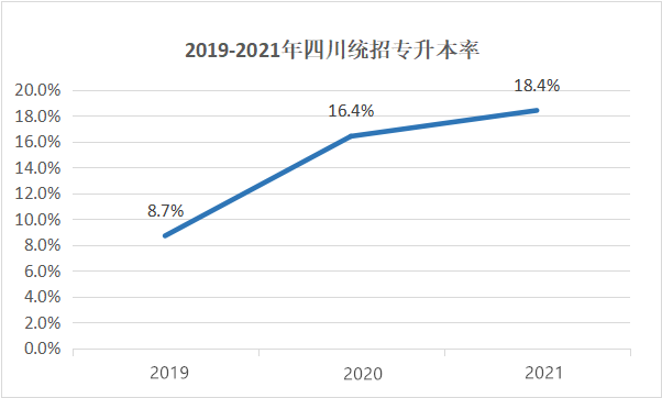 四川專升本擴(kuò)招分析？