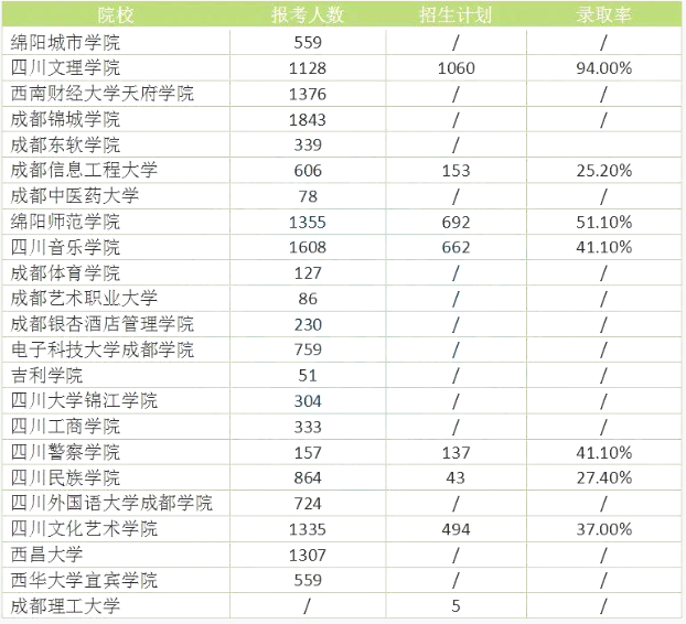 四川專升本難度大嗎？錄取率高嗎？(圖2)