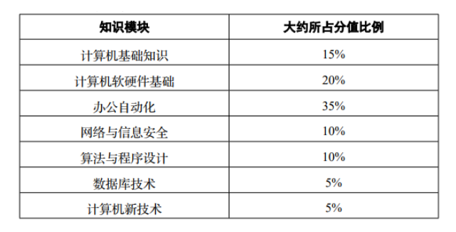 四川統(tǒng)招專升本計算機(jī)考試難嗎？(圖1)
