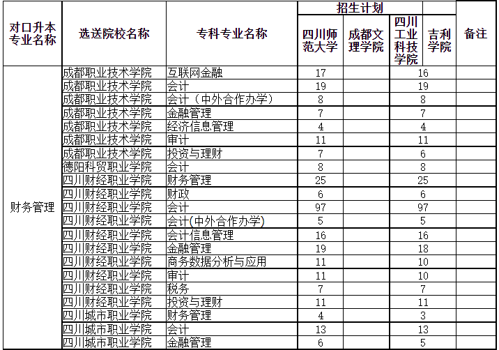 四川專升本可以調(diào)劑到其它學(xué)校嗎？(圖2)