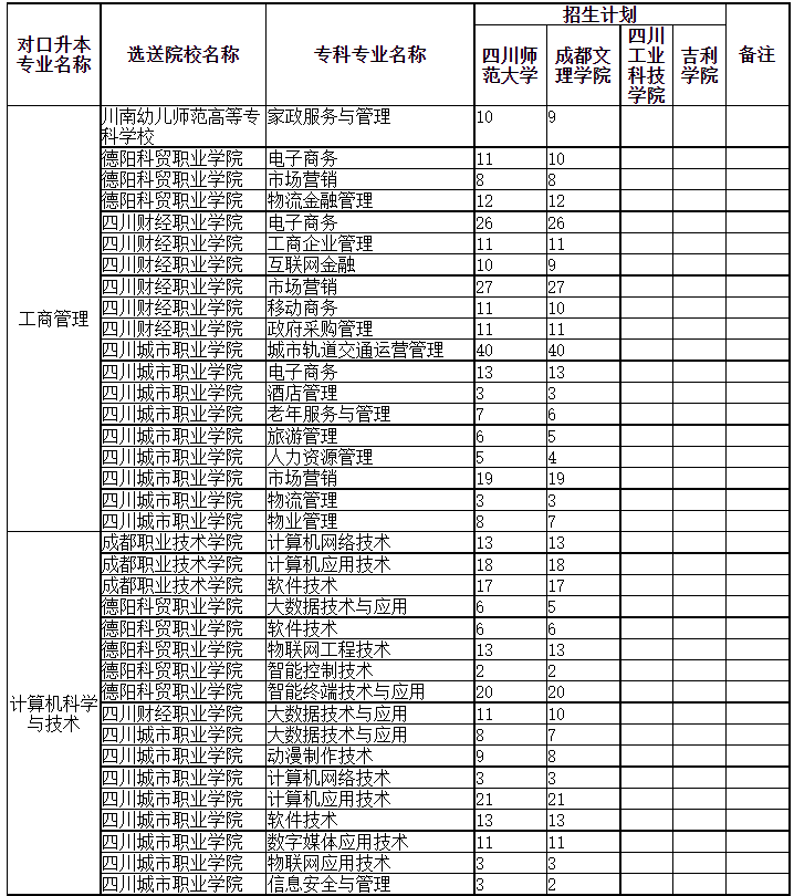 四川專升本可以調(diào)劑到其它學(xué)校嗎？(圖1)