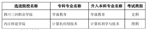 2022內(nèi)江師范學院專升本對口?？茖W校及專業(yè)