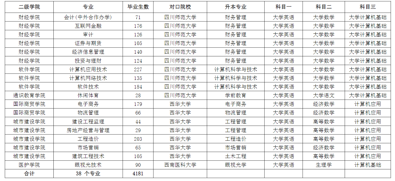 成都職業(yè)技術(shù)學(xué)院2022年專升本對口本科院校及升本專業(yè)、考試科目一覽表