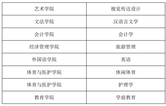 2023年成都文理學(xué)院校內(nèi)專(zhuān)升本招生專(zhuān)業(yè)