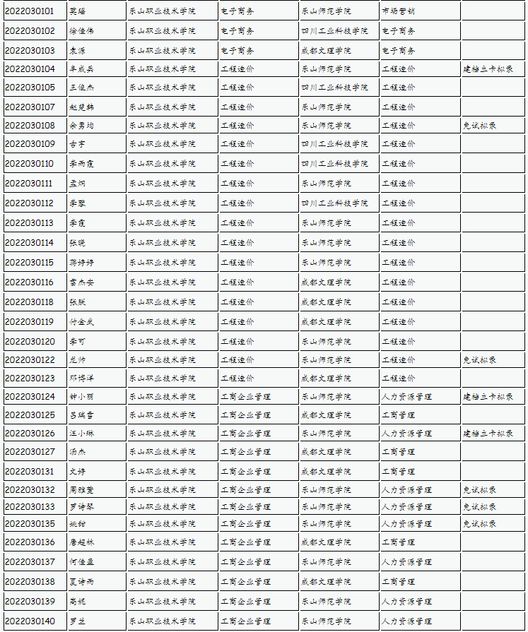 樂(lè)山師范學(xué)院、四川工業(yè)科技學(xué)院、吉利學(xué)院、成都文理學(xué)院2022年專(zhuān)升本聯(lián)合招生擬錄名單