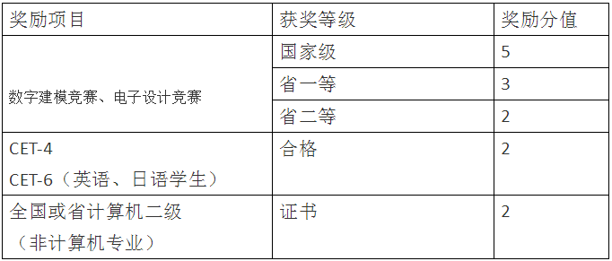 四川統(tǒng)招專升本輕化工大學加分項目有哪些？