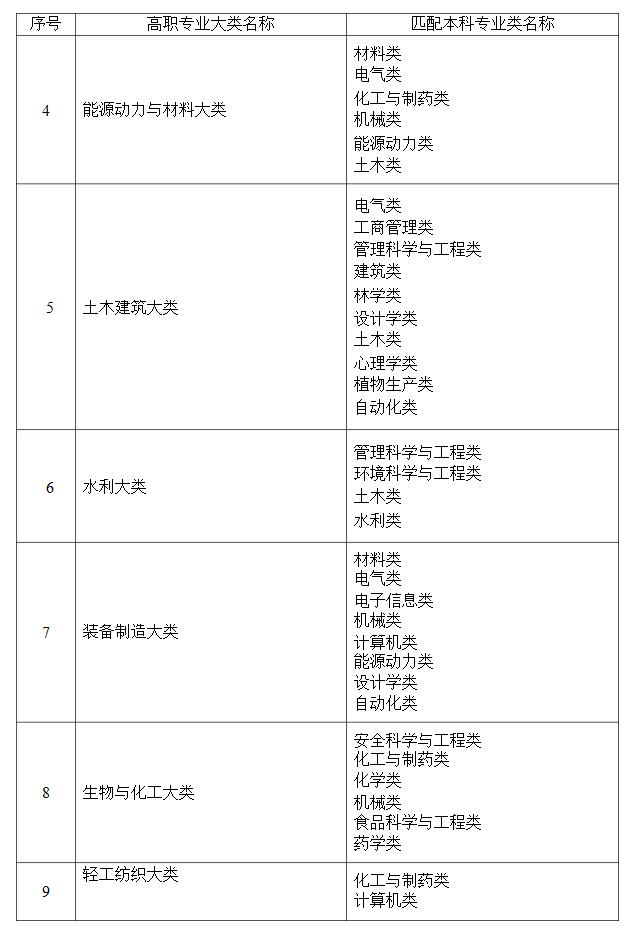 2021年湖南省普通高等教育專升本考試招生高職(?？?專業(yè)大類與本科專業(yè)類對(duì)應(yīng)關(guān)系統(tǒng)計(jì)表