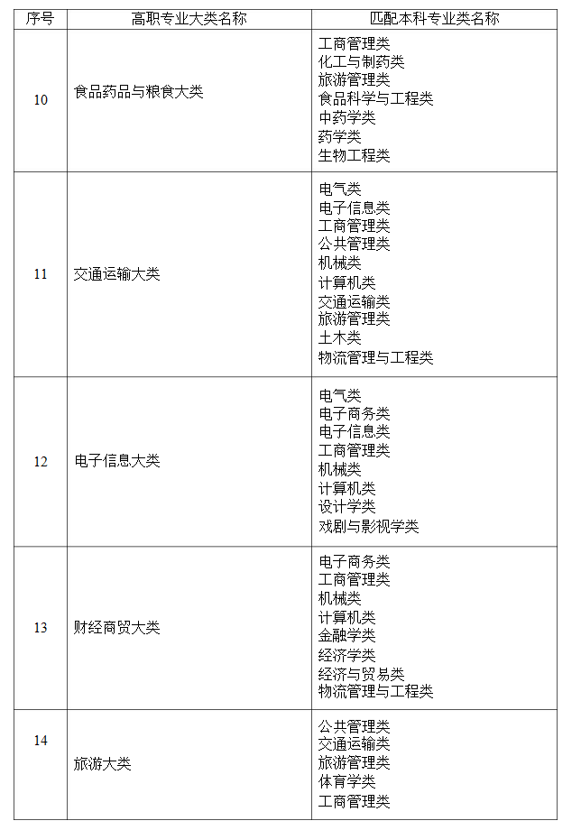 2021年湖南省普通高等教育專升本考試招生高職(?？?專業(yè)大類與本科專業(yè)類對(duì)應(yīng)關(guān)系統(tǒng)計(jì)表