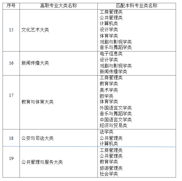 2021年湖南省普通高等教育專升本考試招生高職(?？?專業(yè)大類與本科專業(yè)類對(duì)應(yīng)關(guān)系統(tǒng)計(jì)表
