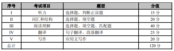 2022年重慶專升本大學英語考試大綱 2022年重慶專升本大學英語考試大綱