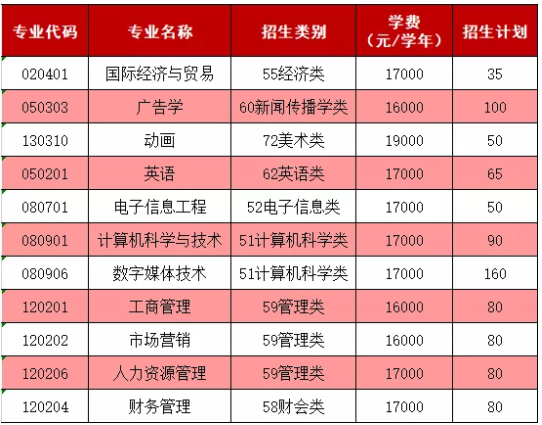 福建統(tǒng)招專升本學(xué)費(fèi)價(jià)格 福建統(tǒng)招專升本學(xué)費(fèi)價(jià)格