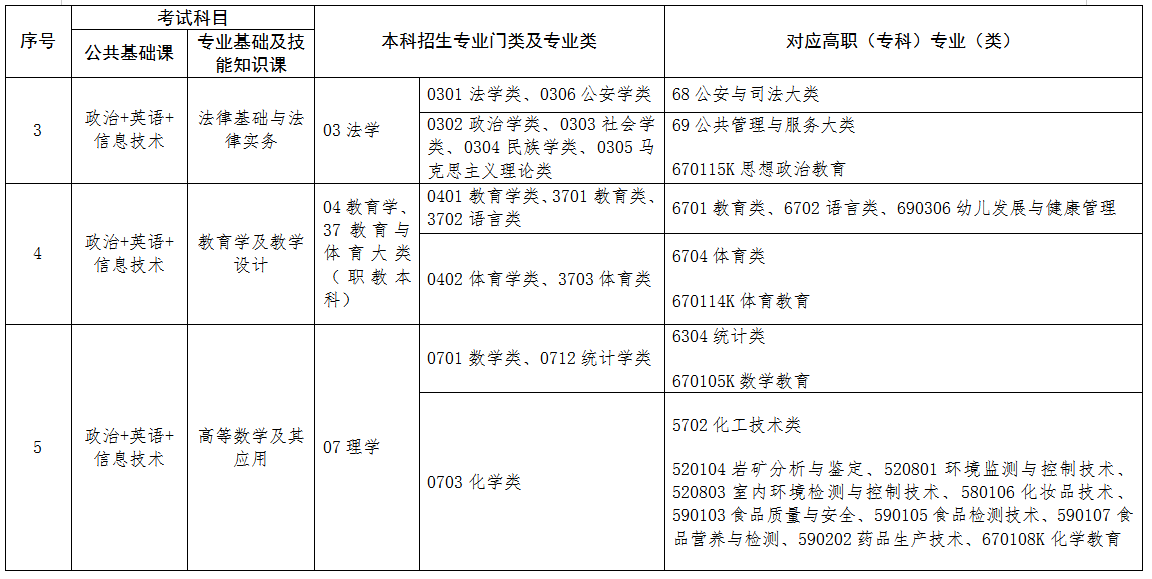 2022年江西專升本專業(yè)對(duì)照表 2022年江西專升本專業(yè)對(duì)照表
