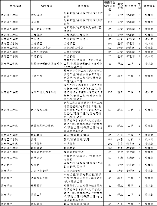 2022年河北專(zhuān)接本招生計(jì)劃 2022年河北專(zhuān)接本招生計(jì)劃