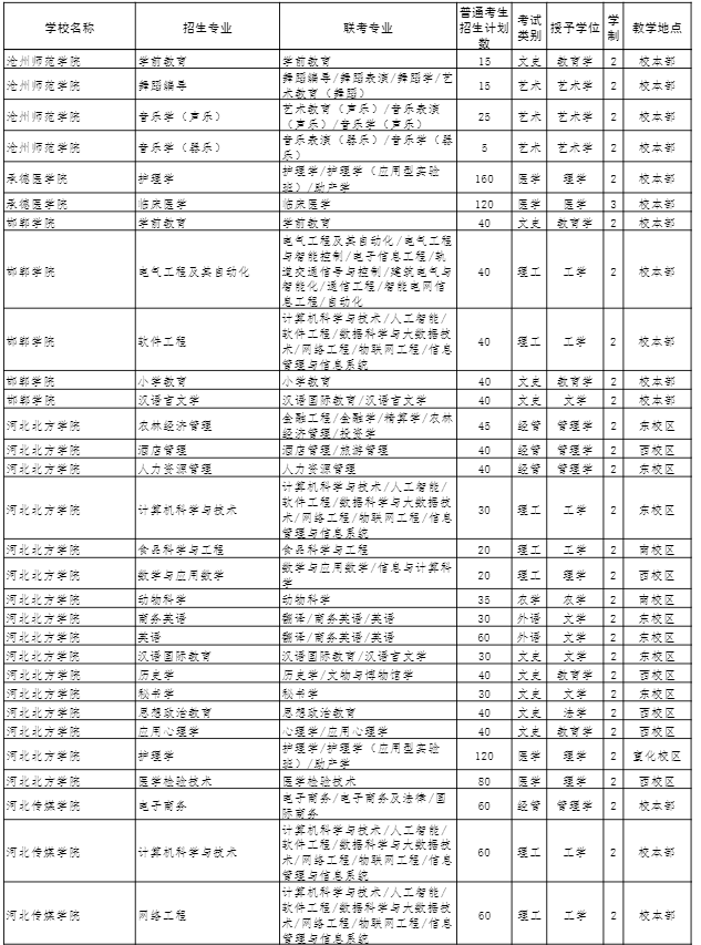 2022年河北專(zhuān)接本招生計(jì)劃 2022年河北專(zhuān)接本招生計(jì)劃