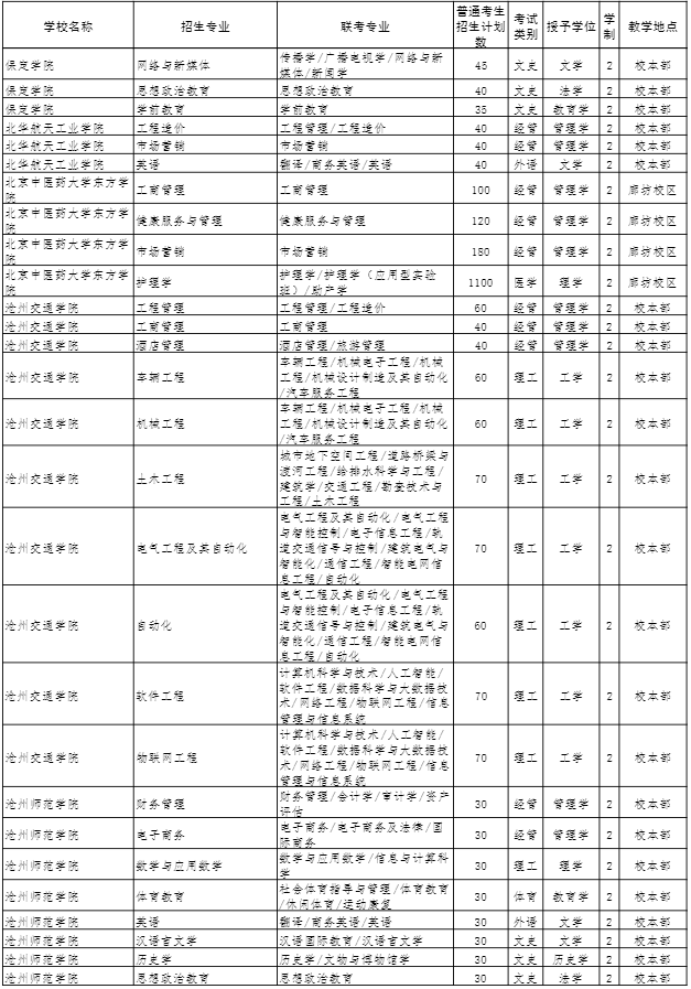 2022年河北專(zhuān)接本招生計(jì)劃 2022年河北專(zhuān)接本招生計(jì)劃