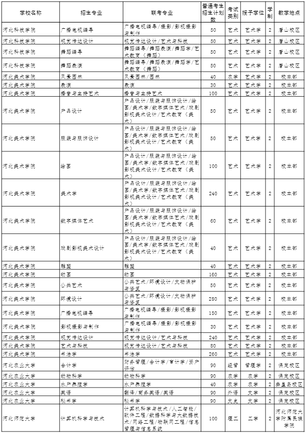 2022年河北專(zhuān)接本招生計(jì)劃 2022年河北專(zhuān)接本招生計(jì)劃