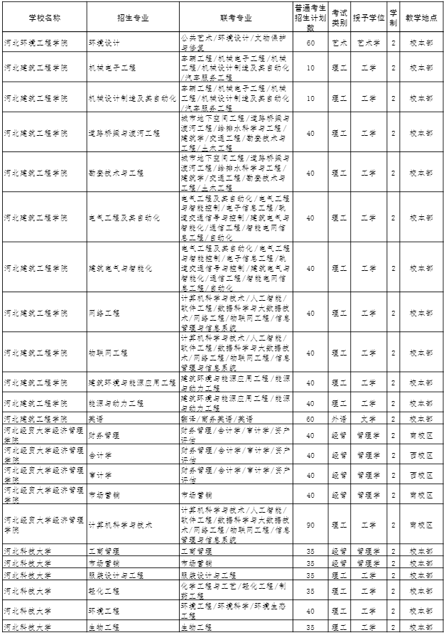 2022年河北專(zhuān)接本招生計(jì)劃 2022年河北專(zhuān)接本招生計(jì)劃