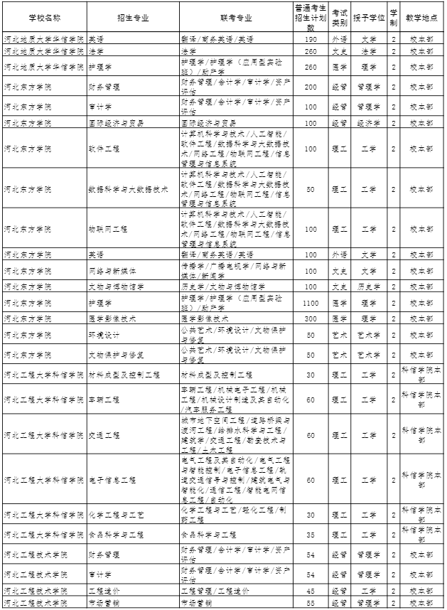2022年河北專(zhuān)接本招生計(jì)劃 2022年河北專(zhuān)接本招生計(jì)劃