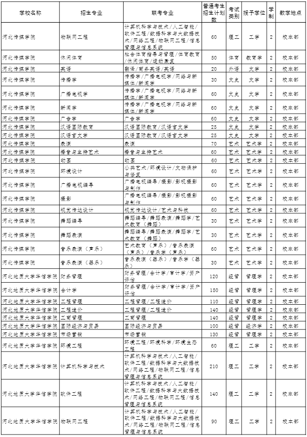 2022年河北專(zhuān)接本招生計(jì)劃 2022年河北專(zhuān)接本招生計(jì)劃