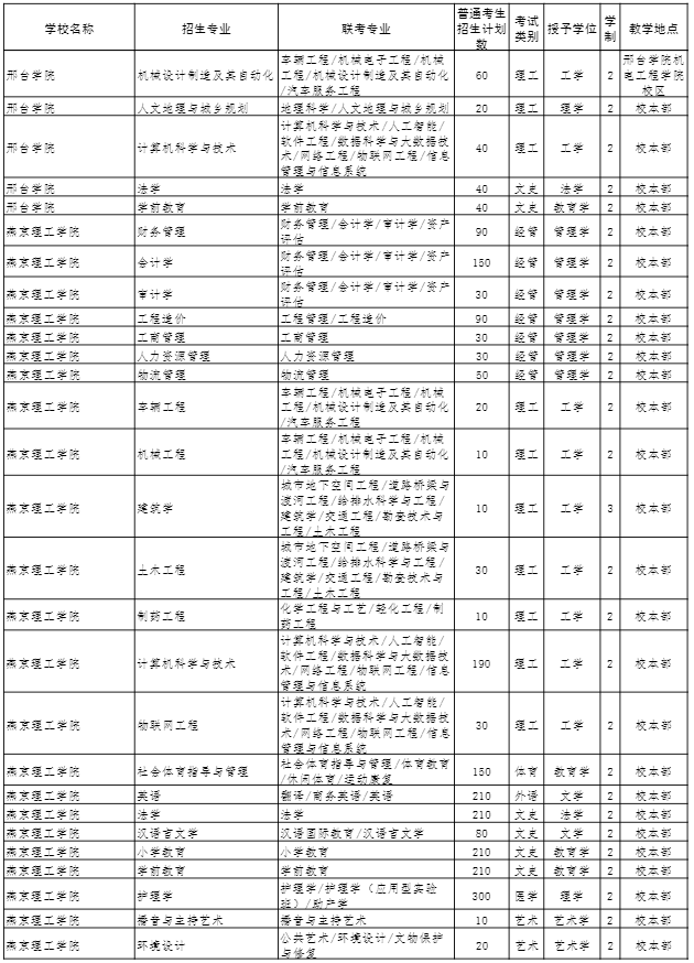 2022年河北專(zhuān)接本招生計(jì)劃 2022年河北專(zhuān)接本招生計(jì)劃