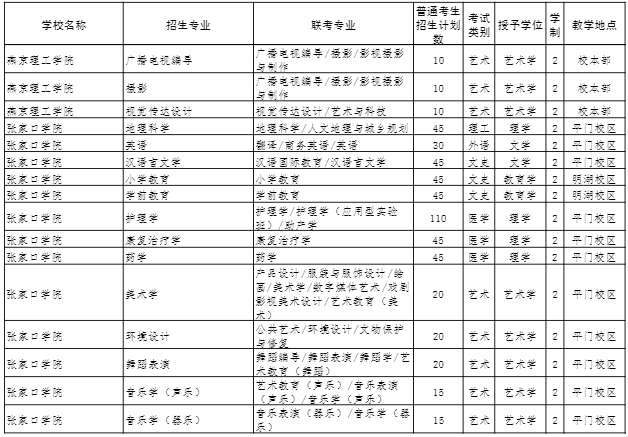 2022年河北專(zhuān)接本招生計(jì)劃 2022年河北專(zhuān)接本招生計(jì)劃