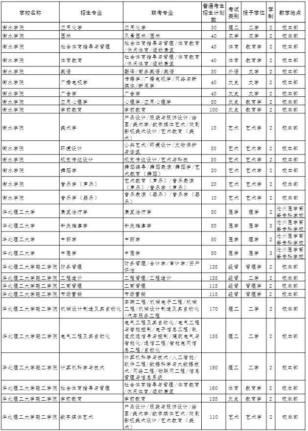2022年河北專(zhuān)接本招生計(jì)劃 2022年河北專(zhuān)接本招生計(jì)劃