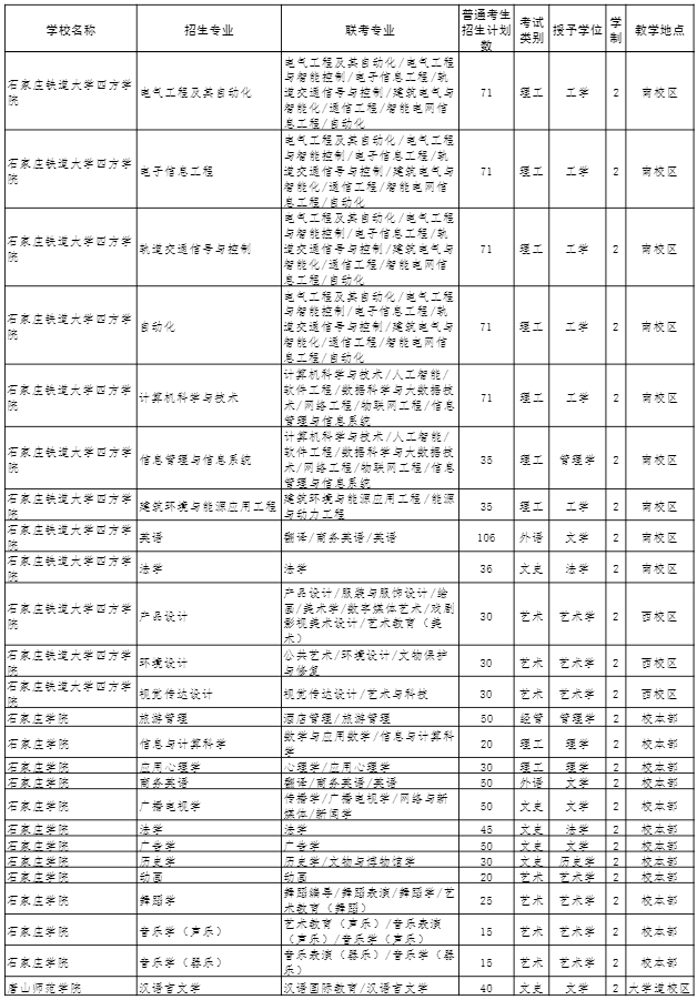 2022年河北專(zhuān)接本招生計(jì)劃 2022年河北專(zhuān)接本招生計(jì)劃