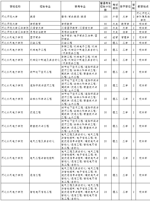 2022年河北專(zhuān)接本招生計(jì)劃 2022年河北專(zhuān)接本招生計(jì)劃