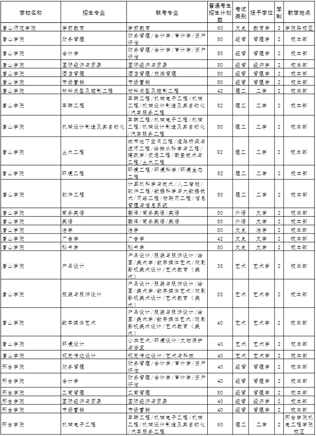 2022年河北專(zhuān)接本招生計(jì)劃 2022年河北專(zhuān)接本招生計(jì)劃