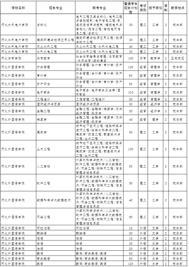 2022年河北專(zhuān)接本招生計(jì)劃 2022年河北專(zhuān)接本招生計(jì)劃
