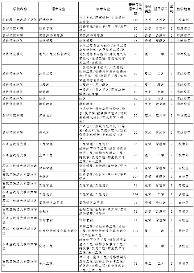 2022年河北專(zhuān)接本招生計(jì)劃 2022年河北專(zhuān)接本招生計(jì)劃