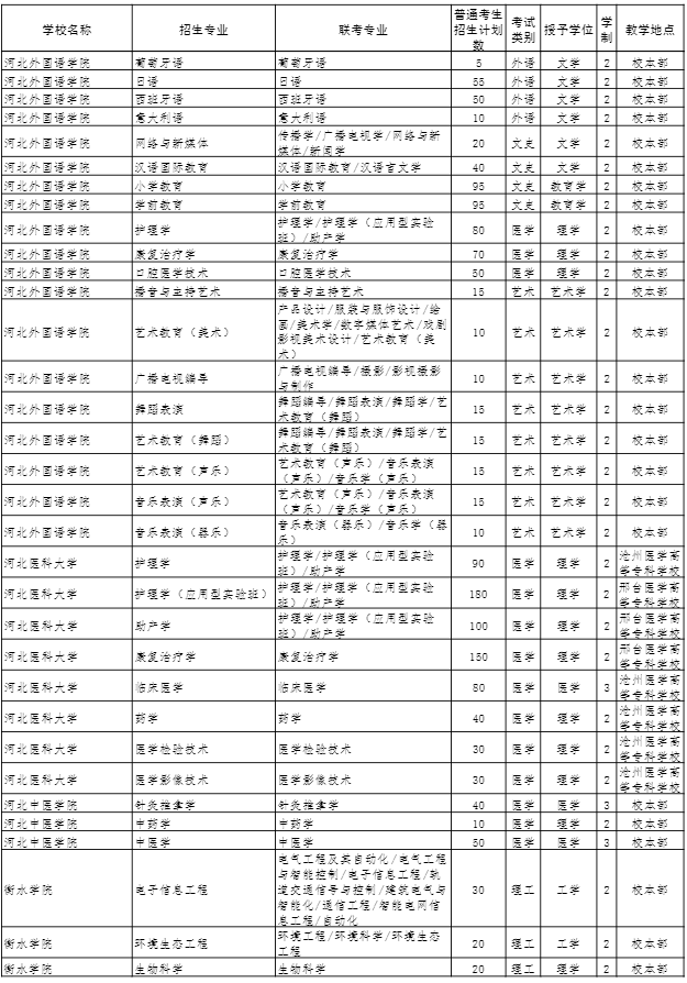 2022年河北專(zhuān)接本招生計(jì)劃 2022年河北專(zhuān)接本招生計(jì)劃
