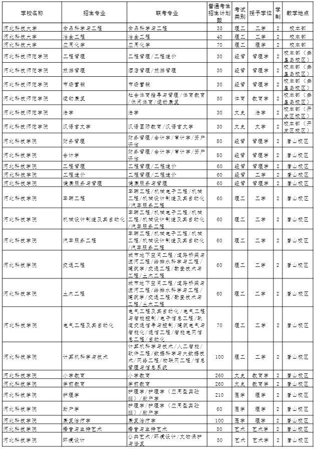 2022年河北專(zhuān)接本招生計(jì)劃 2022年河北專(zhuān)接本招生計(jì)劃
