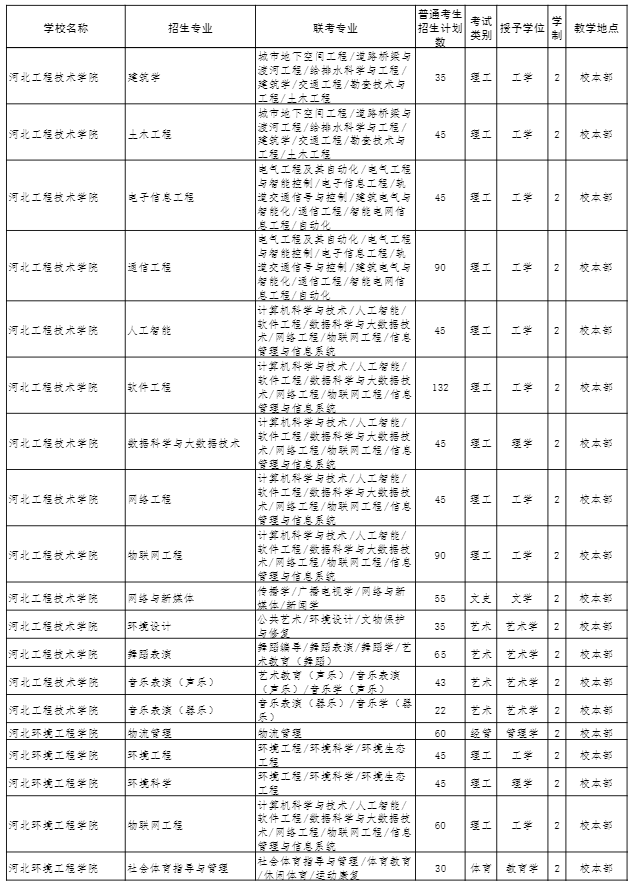 2022年河北專(zhuān)接本招生計(jì)劃 2022年河北專(zhuān)接本招生計(jì)劃