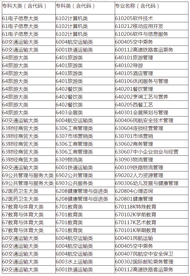 可以報(bào)考2022內(nèi)蒙古師范大學(xué)專升本專業(yè)的??茖I(yè)名單 可以報(bào)考2022內(nèi)蒙古師范大學(xué)專升本專業(yè)的專科專業(yè)名單