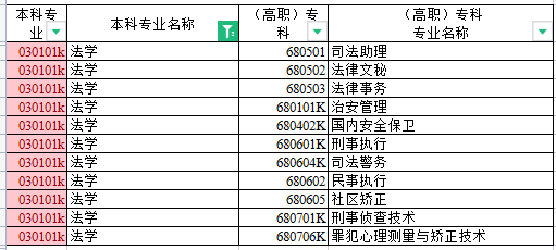 新疆法學專升本對應(yīng)專業(yè)對照表 新疆法學專升本對應(yīng)專業(yè)對照表