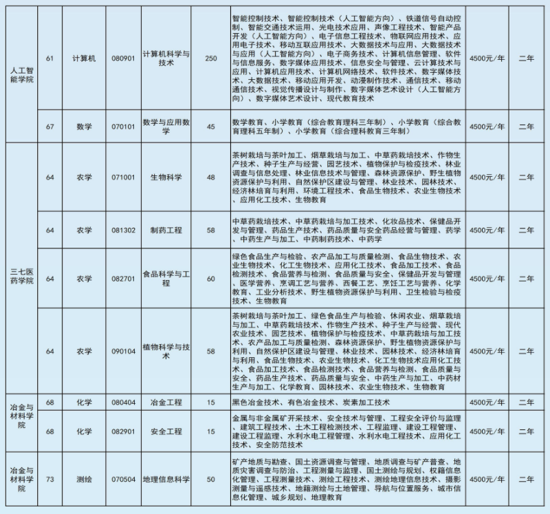 2022年文山學(xué)院專升本招生本?？茖I(yè)對照表