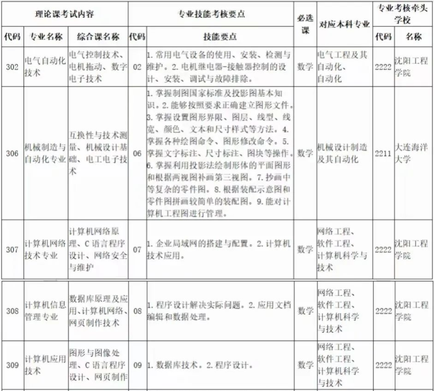 2022年遼寧科技大學(xué)專升本專業(yè)課考試科目對照表 2022年遼寧科技大學(xué)專升本專業(yè)課考試科目對照表