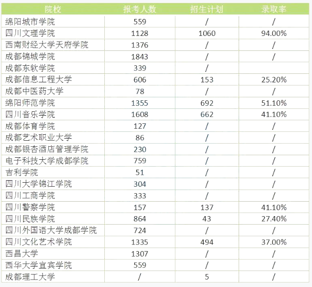 四川2022統(tǒng)招專(zhuān)升本各招生院校錄取率