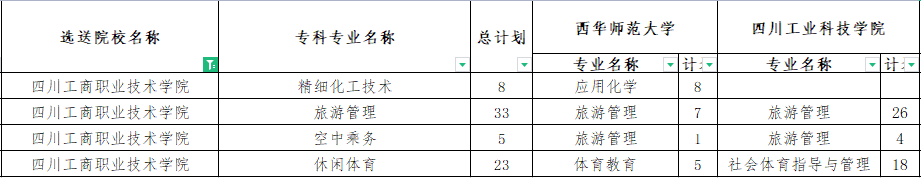 四川工商職業(yè)技術(shù)學(xué)院專升本對口西華師范大學(xué)可報考?？茖I(yè)