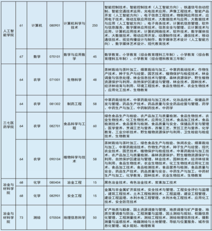 2022年文山學(xué)院專升本專業(yè)本?？茖φ毡? width=