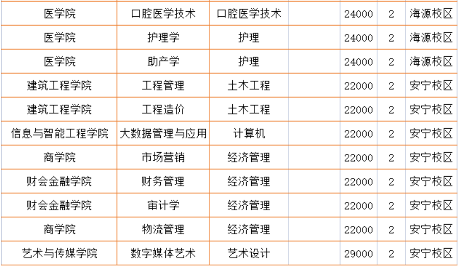 2023年云南經濟管理學院專升本各專業(yè)及就讀校區(qū)