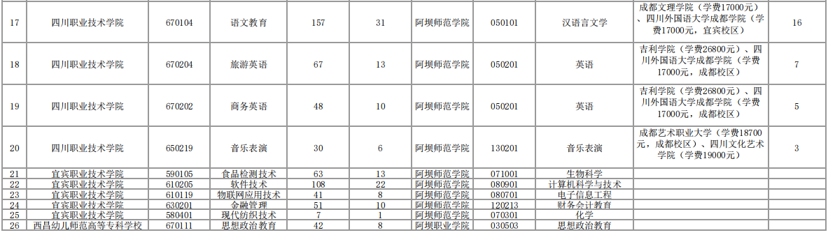 2023年阿壩師范學(xué)院專(zhuān)升本招生計(jì)劃及本專(zhuān)科專(zhuān)業(yè)對(duì)照表