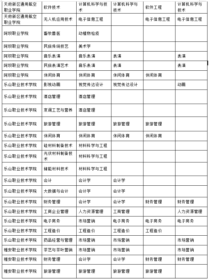 2023年樂山師范學(xué)院、四川工業(yè)科技學(xué)院、吉利學(xué)院、成都文理學(xué)院專升本聯(lián)合招生專業(yè)對照表
