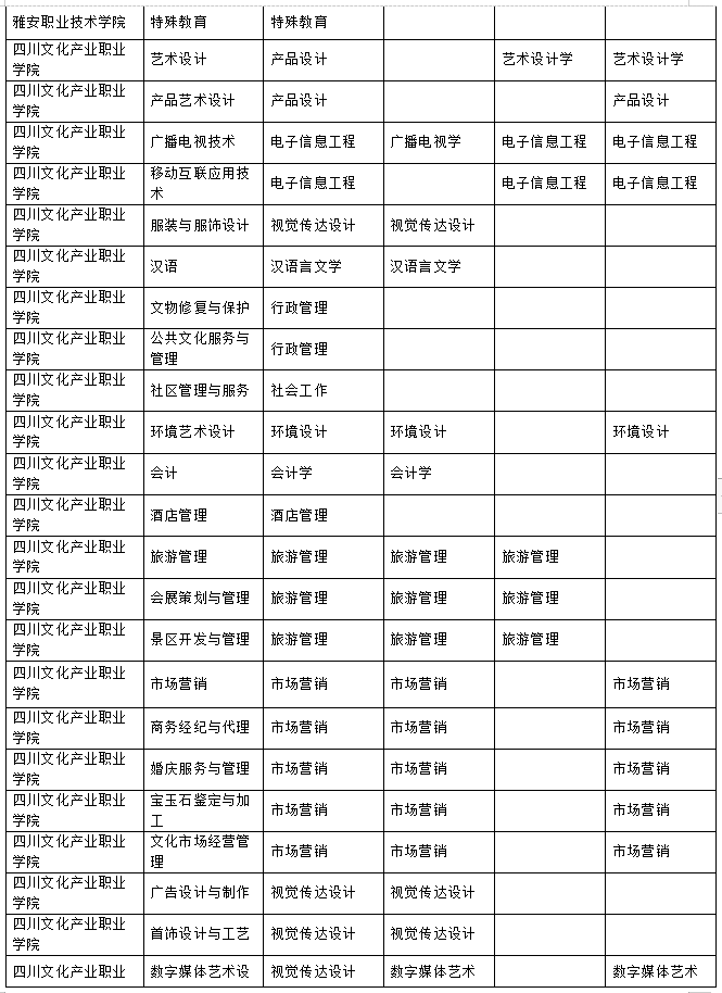 2023年樂山師范學(xué)院、四川工業(yè)科技學(xué)院、吉利學(xué)院、成都文理學(xué)院專升本聯(lián)合招生專業(yè)對照表