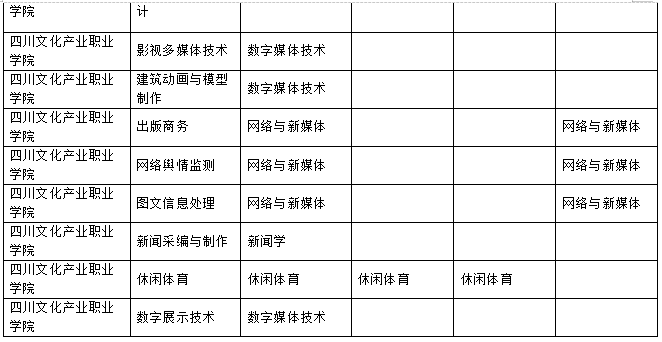 2023年樂山師范學(xué)院、四川工業(yè)科技學(xué)院、吉利學(xué)院、成都文理學(xué)院專升本聯(lián)合招生專業(yè)對照表