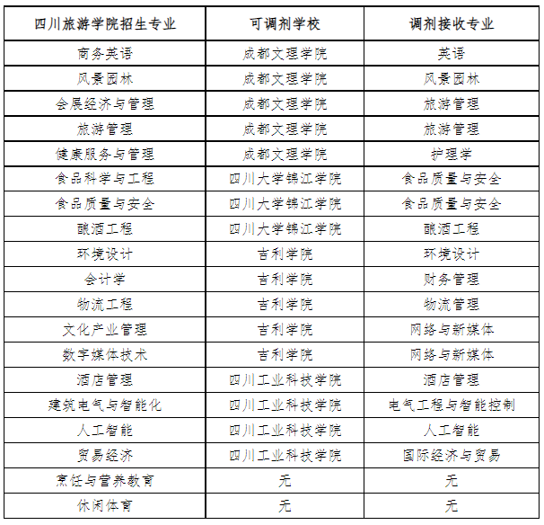 “專升本”招生專業(yè)及調(diào)劑